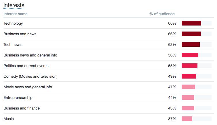 Audience interests Audience interests