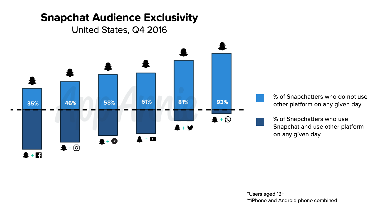 Snapchat audience exclusivity (US) Snapchat audience exclusivity (US)