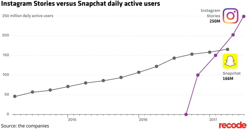 Instagram stories vs Snapchat chart Instagram stories vs Snapchat chart