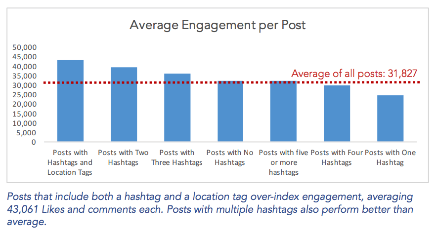 Simply Measured study on hashtags and location tag Simply Measured study on hashtags and location tag